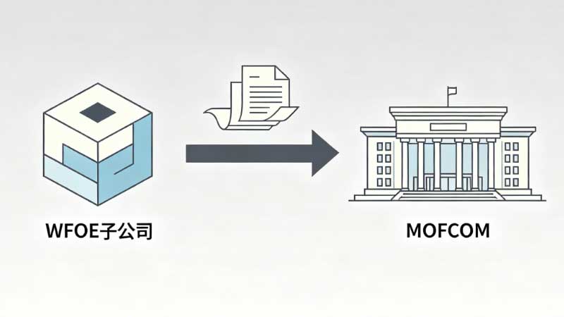 2026 Reinvestment Filing: Streamlined MOFCOM Process for WFOE Subsidiaries | China Compliance
